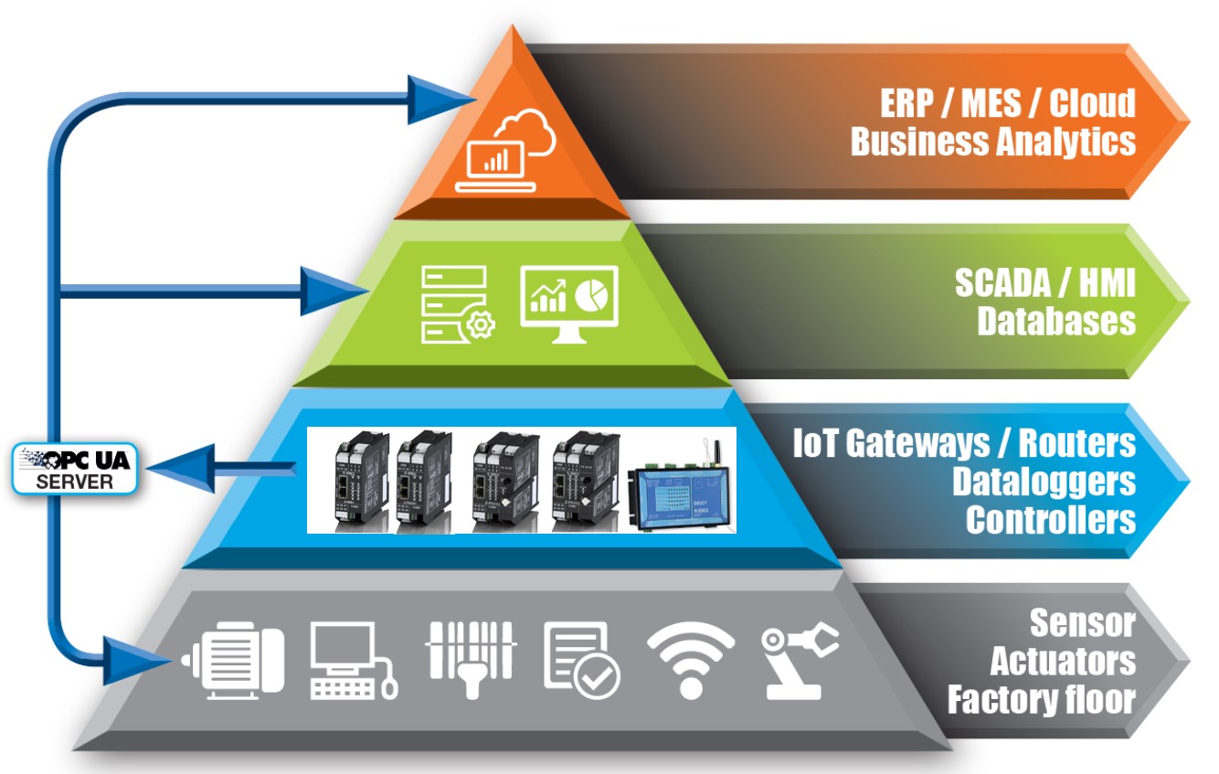 Opc Ua Lo Standard Per Industria Seneca Blog Articoli News E